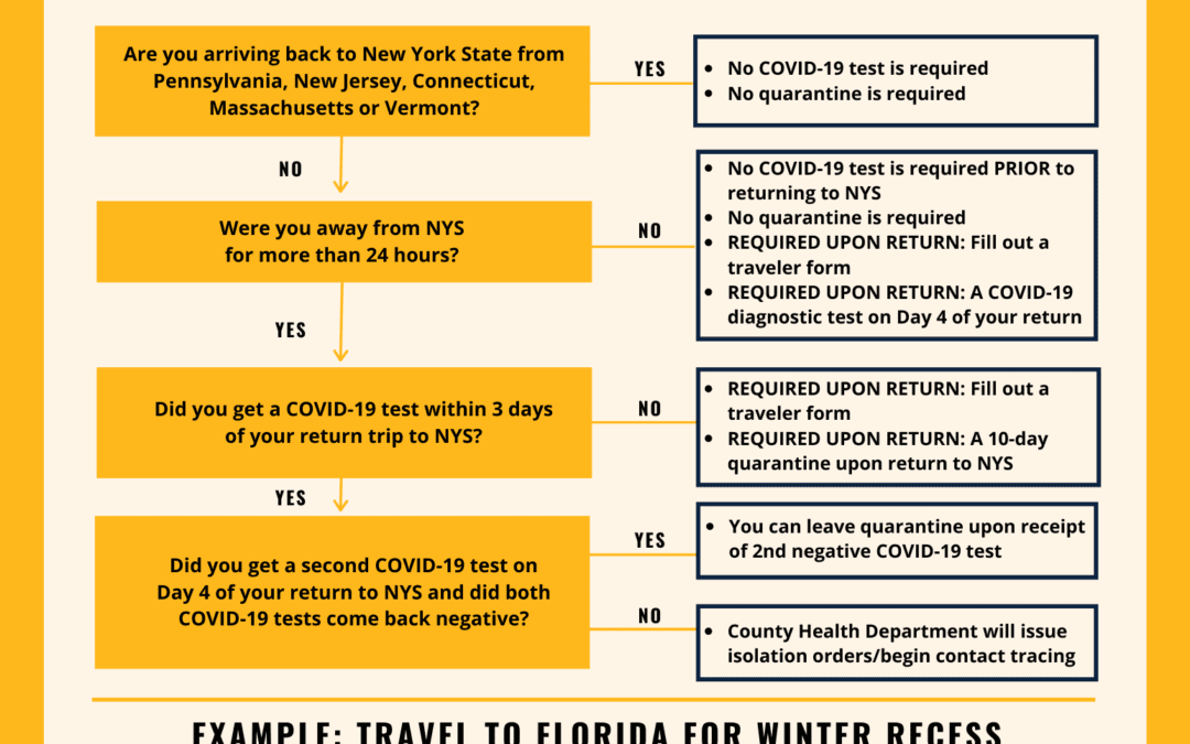 School Travel Flow Chart