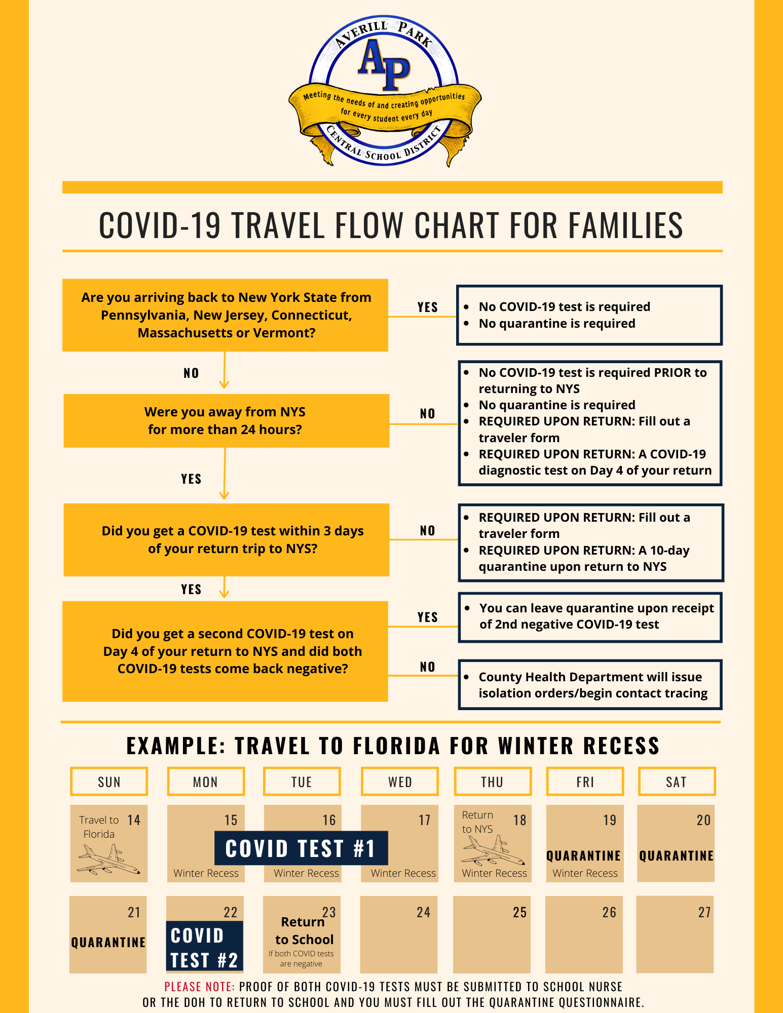 School Travel Flow Chart